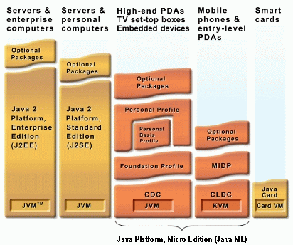 ġekil 2 de Java ME teknolojisinin bileģenlerini ve diğer Java teknolojileriyle olan iliģkileri gösterilmektedir.