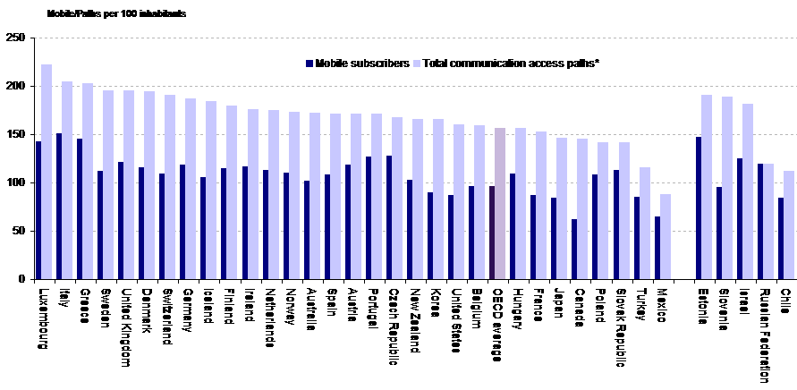 Sayısal uçurumun temel göstergelerinden biride ülkelerde cep telefonu kullanım oranlarıdır. Şekil 5 de cep telefonlarının toplam iletişim ağları içindeki oranı görülmektedir.