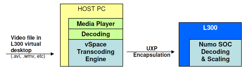 L300 Multimedya Hızlandırma vspace Transcoding ve Numo SOC Numo system-on-chip (SOC) ve L300 cihazı ve vspace-kurulu sunucu PC görüntülenen video iş yüklerini hep birlikte balanslamak için çok yakın