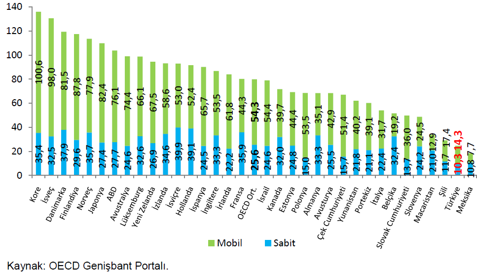 235 6.3.1.3. Nüfusa Göre Sabit ve Mobil Genişband Penetrasyonu OECD ülkeleri ve Türkiye de nüfusa göre sabit ve mobil genişband penetrasyon oranlarına aşağıda yer verilmektedir.