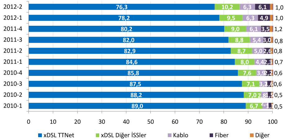 237 İnternet servis sağlayıcılığı alanında 2012 yılı ikinci çeyrek itibariyle 50 ye yakın işletmeci aktif olarak hizmet vermektedir.