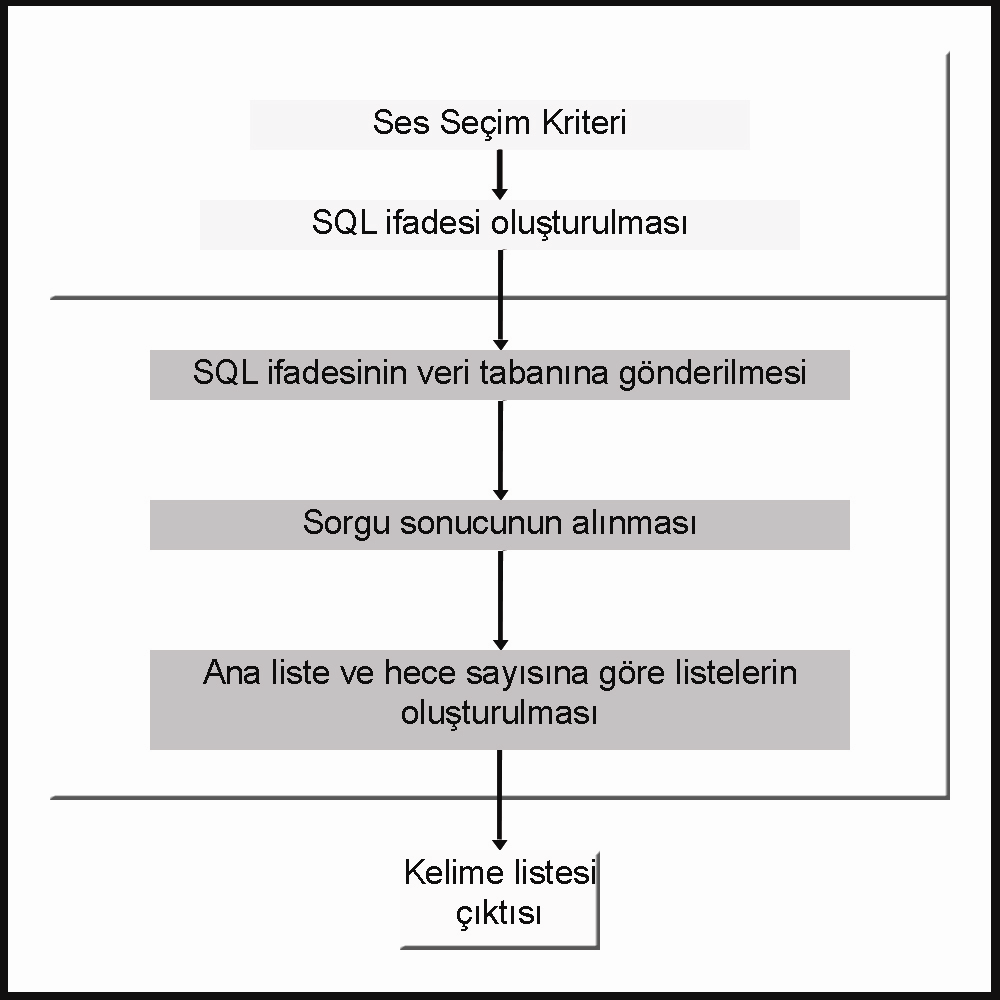 44 Şekil 4.2. Kelime Listesi Oluşturulması Sistemin çalışması için gerekli olan fiziksel çevre, yazıcısı olan bir bilgisayardır. Sistem C#.Net ile yazılacağından bu bilgisayara.net Framework 1.