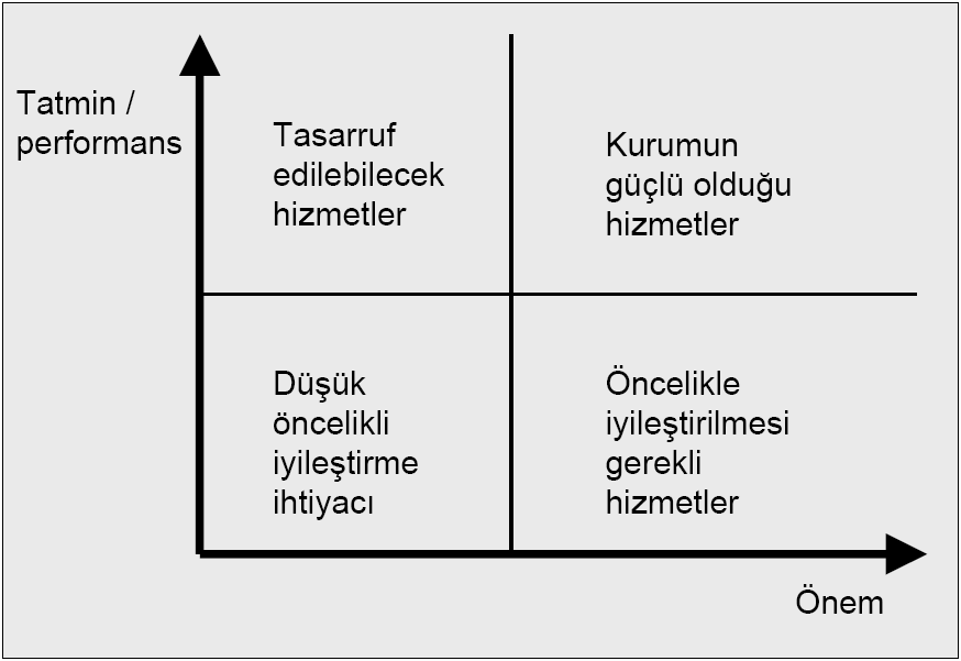 177 Şekil 7.2 Önem Tatmin Matrisi 7.3.