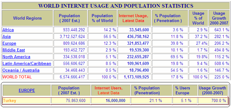 Dünyadaki İnternet