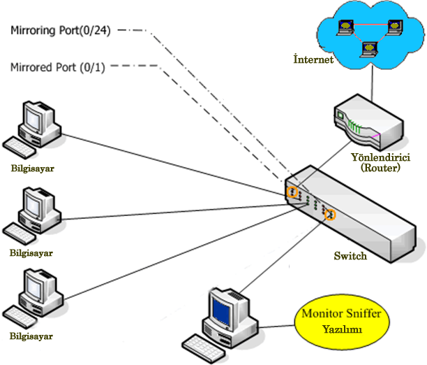 görüldüğü gibi bu iģlem için özel olarak üretilmiģ veya ayarlanabilir "port mirorring" özelliği ile anahtarlanan tüm veri paketlerini bir portuna da gönderen anahtarlar mevcuttur. ġekil 2.