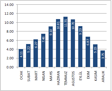 Çizelge 9 TÜRKİYE Global Radyasyon Değerleri (KWh/m2-gün) Çizelge 10 TÜRKİYE Güneşlenme Süreleri (Saat) Bu tablolar