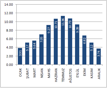 Şekil 39 Afyonkarahisar güneş Haritası Çizelge 11 AFYONKARAHİSAR Güneşlenme Süreleri (Saat) Afyonkarahisar ın güneş enerjisi potansiyeli