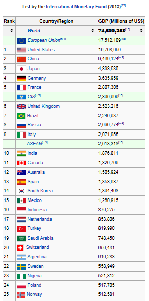 http://en.wikipedia.org/wiki/list_of_countries_by_gdp_(nominal) WIPO Dünya Fikri Haklar Örgütü tarafından yayımlanan istatistiklere göre, 2013 yılında dünya çapında toplam 2.570.