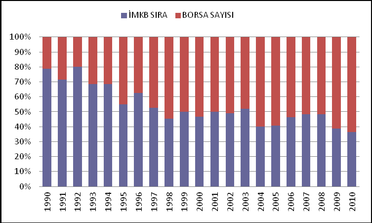 1990-2010 yılları arasında borsaların işlem hacimlerine bakıldığında İMKB nin dünya borsaları arasında en yüksek 19. (1998 ve 2010 yılları) ve en düşük 28.