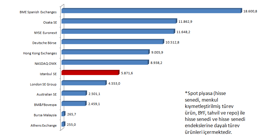 GRAFİK 56: SEÇİLMİŞ BORSALARDA İŞLEM HACMİ/ÇALIŞAN SAYISI(MİLYON $) * *Spot piyasa (hisse senedi piyasası, menkul kıymetleştirilmiş türev ürün, BYF, tahvil ve repo) işlem hacmini ifade etmektedir.