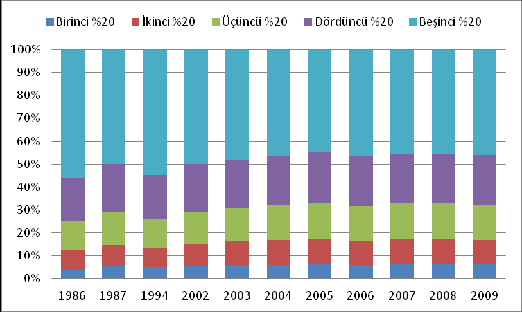 gelirden aldığı pay %3,9 dan %6,2 ye çıkarken ikinci, üçüncü ve dördüncü dilimlerin paylarınında da az da olsa bir artış vardır (Tablo 45).