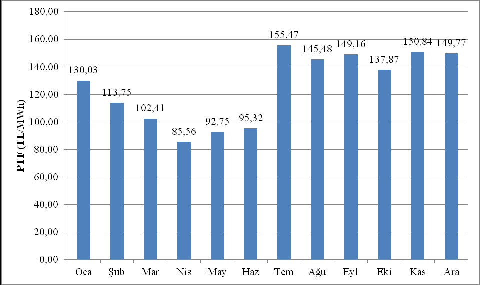 üzere fiyat sadece 5 saat kadar 250 TL/MWh in üzerinde gerçekleşmiştir. GÖP te oluşan fiyatın aritmetik ortalaması ise 125,86 olarak gerçekleşmiştir.