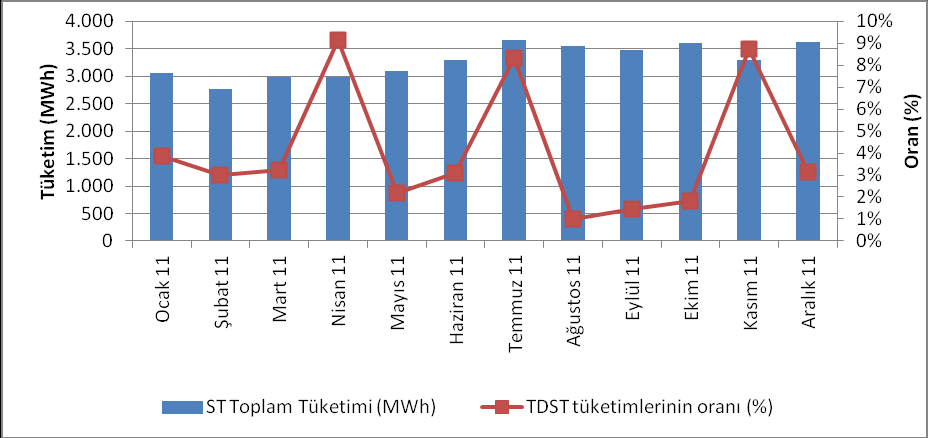 %18 artarak 3.623.130 e ulaşmıştır. Bu iki şekil beraber değerlendirildiğinde, serbest tüketici hakkını kullanan tüketicilerin büyük kısmını küçük tüketicilerin oluşturduğu değerlendirilmektedir.