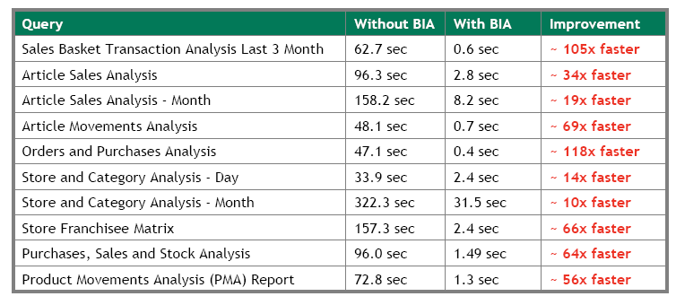 Müşteri Örneği - SAP BWA In Memory