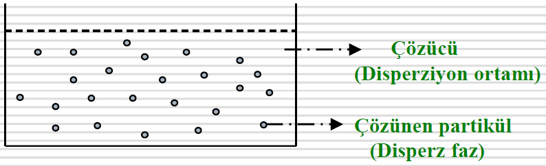 Kolloidal Sistemler Kolloidal sistem içerisindeki dağılan parçacıklara Disperz