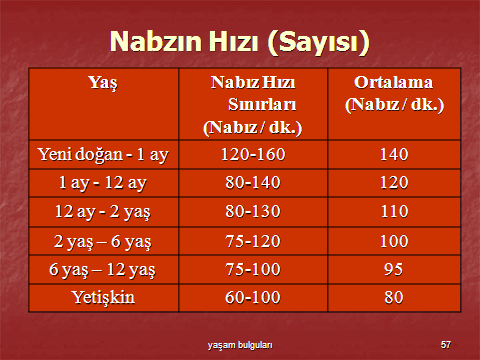 VÜCUT ISISI NORMAL DEĞERLERİ BÖLGELER NORMAL DEĞERLER ÖLÇÜM SÜRESİ ORAL 36.5-37.5 C 3-5 DK. REKTAL 37-38 C 2-4 DK. AKSİLLER 36-37 C 5-10 DK. TİMPANİK 36.5-37.5 C 1-2 SN.