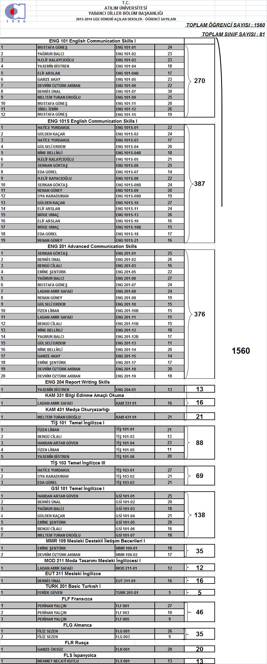 Tablo 5 2013-2014 Güz Dönemi Açılan Dersler - Öğrenci