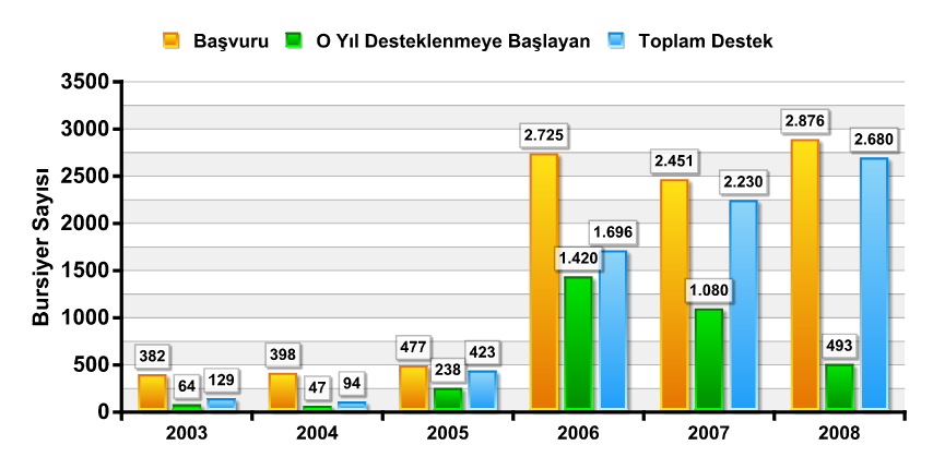 2003 2008 Yılları Arası Ġstatistiki Bilgiler 2230 - Yurt DıĢı Yüksek Lisans Burs Programı BaĢvuru KoĢulları: Son sınıf lisans öğrencileri için 27 yaģından gün almamıģ olmak, Lisans öğrenimlerini