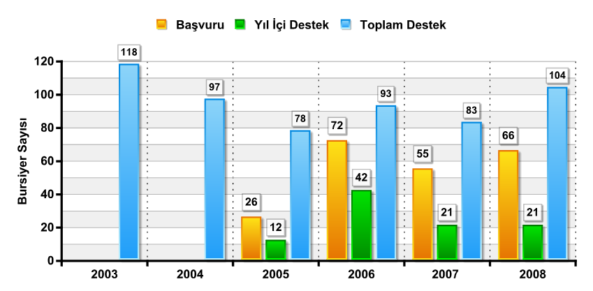 2003 2008 Yılları Arası Ġstatistiki Bilgiler Doktora sırası ve doktora sonrası araģtırmacılar hangi programlara baģvurabilir? AraĢtırma Burs Programları 2214-Yurt DıĢı AraĢtırma Burs P. (doktora öğr.