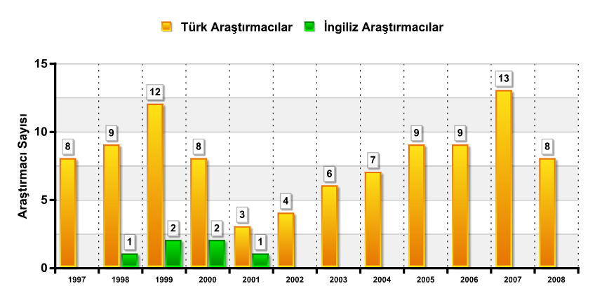 Ġkili AnlaĢmalar Çerçevesinde Yürütülen Burs Programları Programlar : Almanya DFG Macaristan HAS Burs Süresi Destekleme Yöntemi Türk araģtırmacılar için; : 3 ay ve Kapsamı: BĠDEB Değerlendirme Kurulu