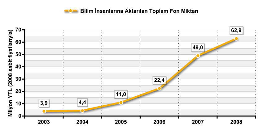 2003-2008 Toplam Harcama Miktarları BĠDEB 2007 Destekleri (Oransal Dağılım) (11.