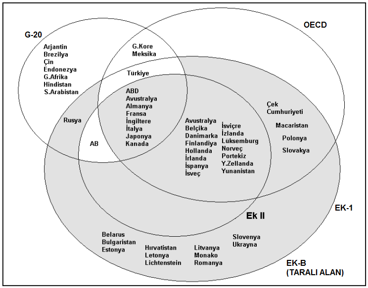 61 Şekil 2.11: BMİDÇS ye Göre Ülkelerin Sınıflandırılması Kaynak: DSİ, İklim Değişikliği Birimi, 2011: 4 ve Mercan, 2013: 76.