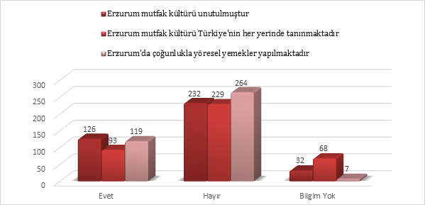 incelendiğinde su böreği (%93,1), erişte (%84,8) ve tatar böreği (%81,1) çok büyük bir oranda bilinmekte iken, sini ketesi (%17,5), şeker ketesi (%13,9) ve bişi (%13,2) nin tadılmadığı ve tatmaya da