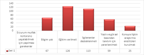 Erzurum mutfak kültürünün Türkiye de tanınmadığını ve % 67,6 sı ise Erzurum da çoğunlukla yöresel yemeklerin yapılmadığını ifade etmişlerdir. Şekil 11.