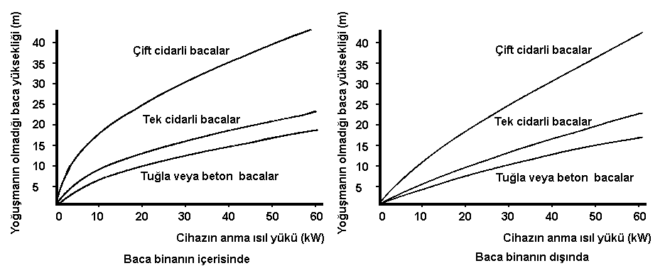 71 BİNALAR İÇİN DOĞALGAZ TEKNİK ESASLARI 8. KONUTLARDA VE ISI MERKEZLERİNDE BACALAR Atık gaz bacaları dört ana gruba ayrılır.