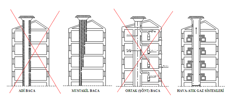 70 BİNALAR İÇİN DOĞAL GAZ TEKNİK ESASLARI Vantilatör veya baca fan kiti, doğrudan bacaya bağlanmamalıdır. Cihazların bağlandığı bacalara mutfak aspiratörü bağlanmamalıdır.