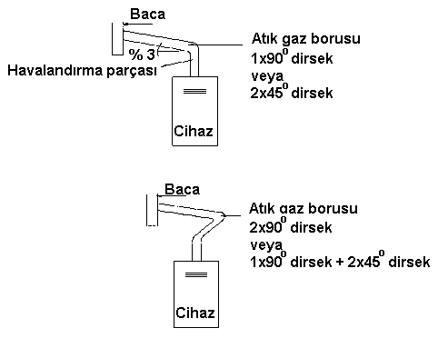 69 BĠNALAR ĠÇĠN DOĞAL GAZ TEKNĠK ESASLARI Cihazların Baca Bağlantıları; Cihazlar mümkün olduğunca bacaya yakın yerleģtirilmelidir. Atık gaz çıkıģ borusu boyu 0.