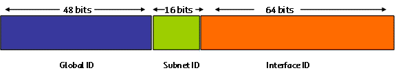 Ipv6 Address Structure Prefixes Ipv6 adresleri network ve host olmak üzere iki parçadan oluşur Hangi bit lerin host bit i olduğunu prefix ile