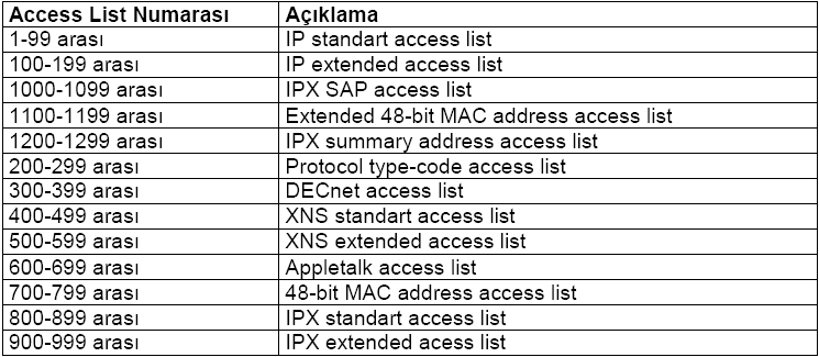 3. Paket bütün satırları geçmiş ve herhangi bir kriterle eşleşme olmamışsa bütün paketleri yoket (implicit deny all) kuralı uygulanır. Access List ler 3 Başlık altında incelenirler: 1. Standart ACL 2.