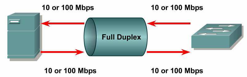 3x ile tanımlanmış Full Duplex çalışma içerişinde, her iki cihaz da Full Duplex modada olduğu zaman sonuç alınabilecektir.