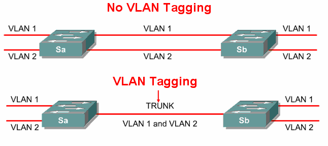 2950 Seri Switchler için VLAN Üyeligi: Switch#configure terminal Switch(config)#interface Ethernet 0/2 Switch(config-if)#switchport Access vlan 2 Switch(config-if)#exit Switch(config)#interface