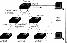 Örnek Switch# vlan database Switch(vlan)# vtp domain corp Switch(vlan)# vtp client VTP PRUNĐNG (BUDAMA) VTP Pruning networkteki broadcast, multicast, unknown unicast gibi gereksiz flood edilen