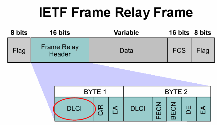 DLCI Data Link Connection Identifier in kisaltmasi olan DLCI musteri cihazi ve frame relay switch arasındaki sanal devreyi tanımlaya yarar.