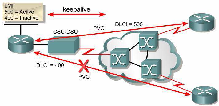 1. Cisco 2. Ansi 3. q933a Frame Relay networku ve DTE Router için LMI type aynı olmadığı takdirde çalışmayacaktır. Turkiyede kullanılan LMI Type Ansi dir. Routerda Cisco IOS 11.