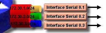 Burada her sub-interface farklı bir networke ait ve farklı bir remote bağlantı içinde. Her bağlantı için ayrı PVC ler mevcut.