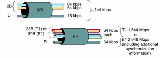 Arayüz Türü B Kanalları D Kanalları Açıklayıcı Terim BRI 2 1 2B+D PRI (T1) 23 1 23B+D PRI (E1) 30 1 30B+D ISDN Layer 1 TE1