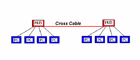 HUB En basit network cihazıdır. Kendisine bağlı olan bilgisayarlara paylaşılan bir yol sunar.