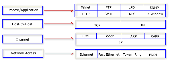 TCP / IP PROTOKOLLERĐ PROCESS/ APPLĐCATĐON(UYGULAMA) KATMANI PROTOKOLLERĐ 1- TELNET Telnet bir terminal emülasyon protokolüdür.