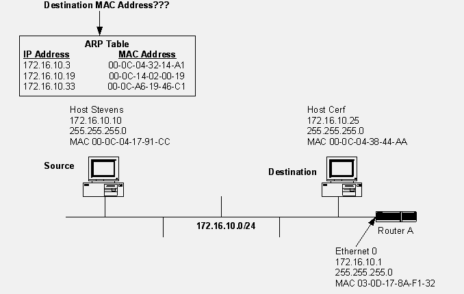 Đki bilgisayar iletişim kuracağı zaman kaynak bilgisayar hedef bilgisayara MAC adresini sorar ve bu işlem ARP Request denen bir broadcast olan mesajla gerçekleşir.