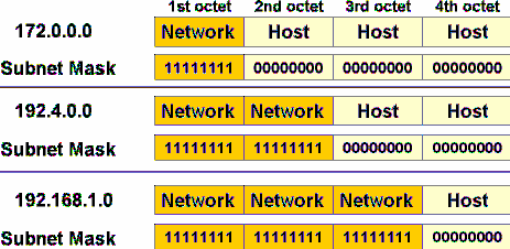 seklinde tanımlanmıştır. IP protokolü network üzerinde paketlerin hangi host a gideceğini belirtir.