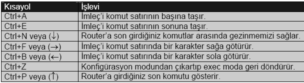 %Incomplete command HATA MESAJI %Invalid input %Ambiguous command AÇIKLAMA Yazdığımız komutun tamamlanmadığını, eksik parametre girildiğini belirtir.