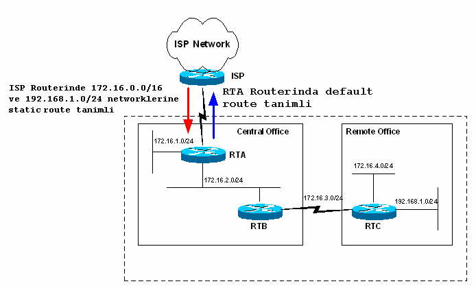 Default Routing Burada ISP Routeri ile bağlanılan networke (Internet) R1 üzerinde default route yazılarak ulaşılabiliecektir.