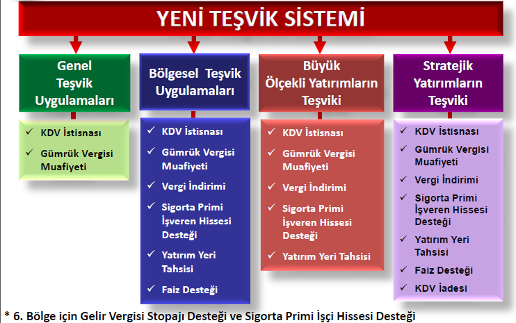 GENEL TEŞVİK UYGULAMALARI Bölge Ayrımı Yapılmaksızın; - Teşvik edilmeyecek yatırım konuları ile diğer teşvik uygulamaları kapsamında yer almayan ve - Belirlenen asgari sabit yatırım tutarı şartını