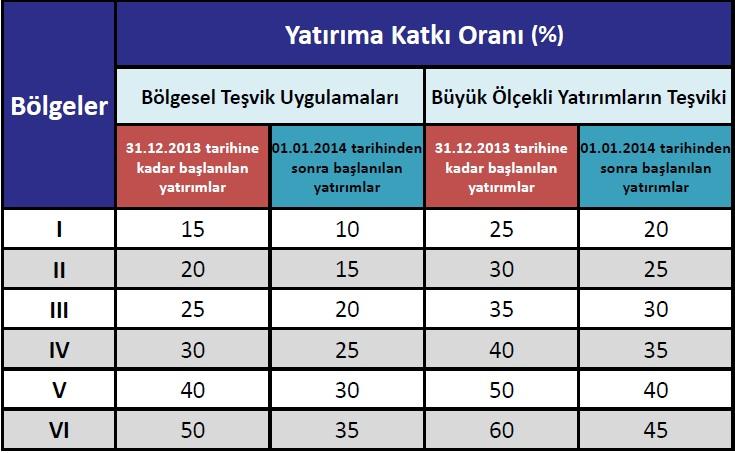 DEĞİŞİKLİK YAPILAN DESTEK UNSURLARI Vergi İndirimi Sigorta Primi İşveren Hissesi Desteği Faiz Desteği VERGİ İNDİRİMİ Vergi indirimi desteği münhasıran Teşvik belgesine konu yatırımdan elde edilecek