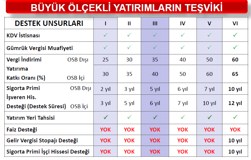 STRATEJİK YATIRIMLARIN TEŞVİKİ BU SİSTEMİN AMACI GİTES ve İthalat Haritası çerçevesinde, cari açığın azaltılması amacıyla ithalat bağımlılığı yüksek ara malları ve ürünlerin üretimine yönelik,