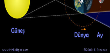 yanmadan yer yüzüne ulaşır bunlara METEOR TAŞI yada GÖK TAŞI adı da verilir. 12.Güneş tutulmaları ve ay tutulmaları nasıl olur?